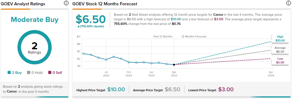 Акции Canoo (NASDAQ:GOEV): время подумать о выходе