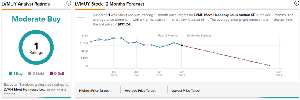 Buy LVMUY Stock - LVMUY Stock Price Today & News 