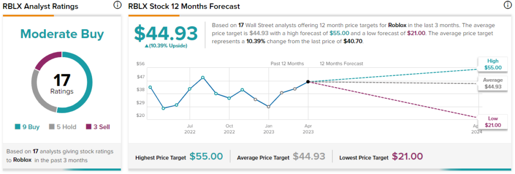 Roblox Stock Forecast, price, news, analysis (RBLX)