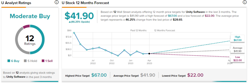 Акции Unity Software (NYSE:U): пора покупать?