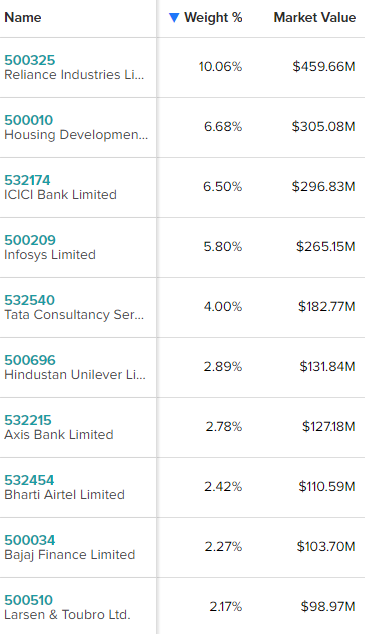 Ищете долгосрочный рост? Посмотрите на Индию с этим ETF