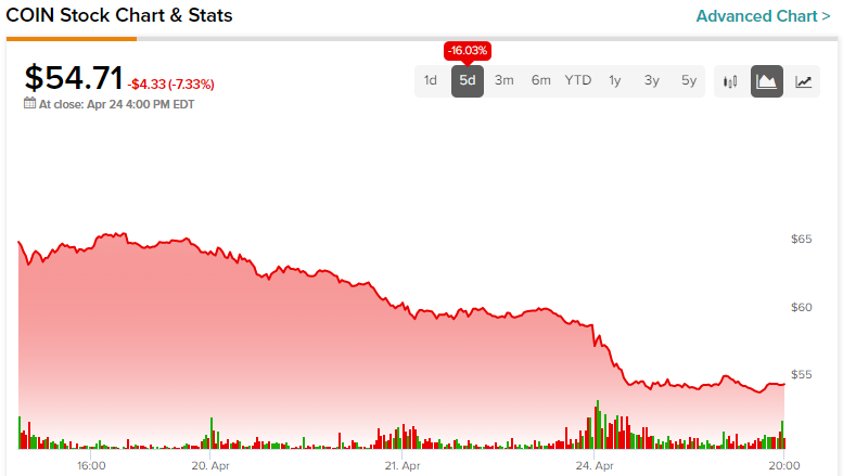 Is Coinbase Stock s NASDAQ COIN Sell Off Overdone Markets Insider