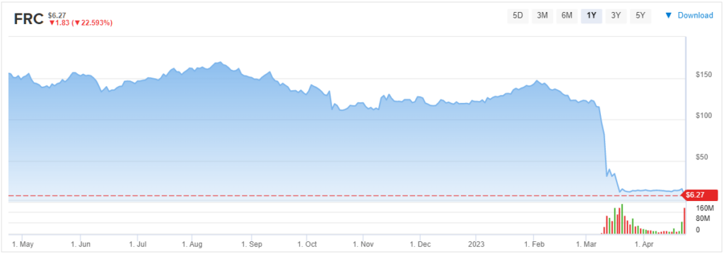 Акции FRC: предсмертный опыт или выгодная сделка со скидкой?