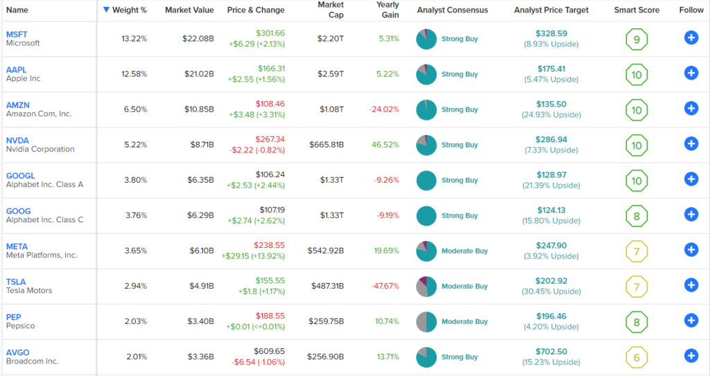 Invesco QQQ Trust(QQQ.US)$ Something has got to give, today