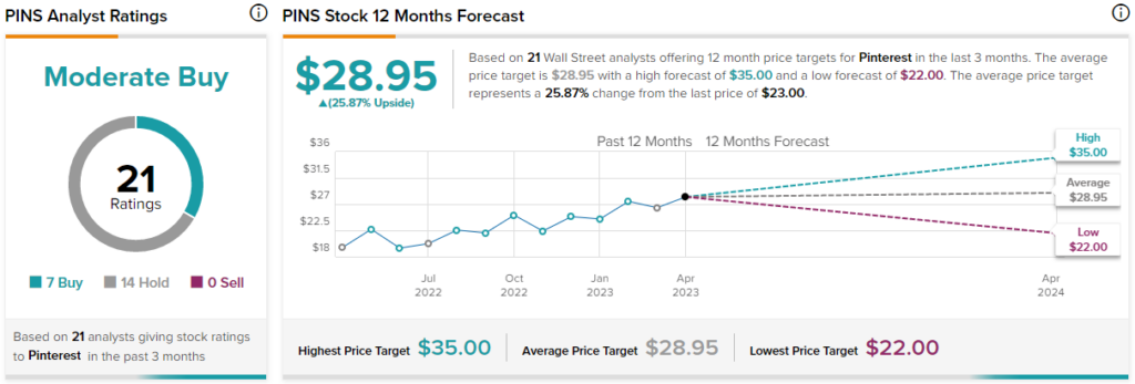 Pinterest Stock (NYSE:PINS): инвесторы пожалеют о продаже