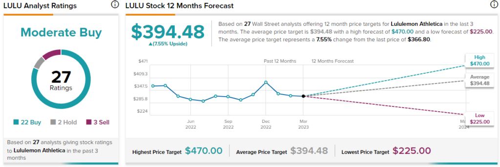 Wedmont Private Capital Takes Position in Lululemon Athletica Inc.  (NASDAQ:LULU) - Defense World