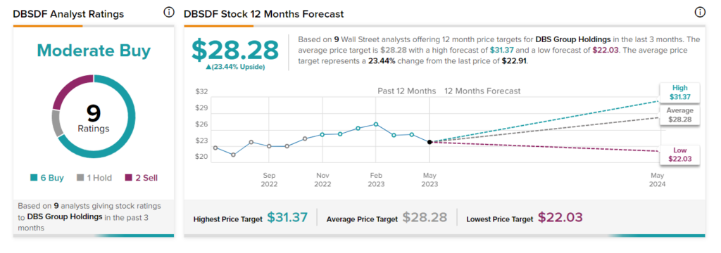 DBS Group (DBSDF) устанавливает бычью цель по прибыли