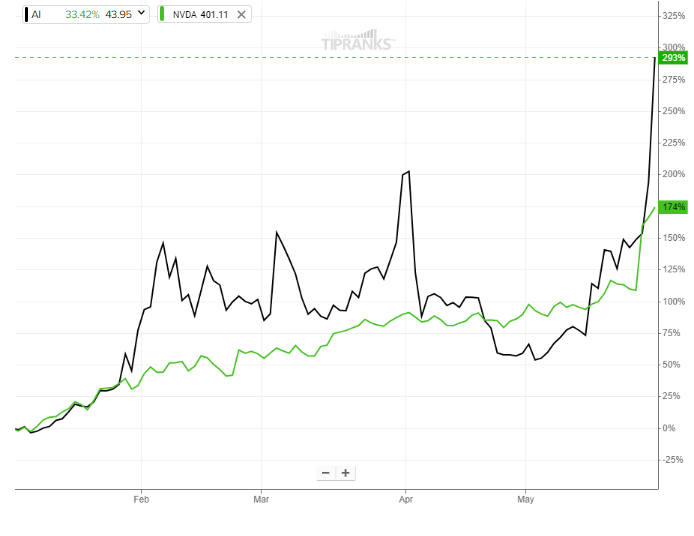 Эта акция AI затмила Nvidia (NASDAQ:NVDA) по доходности