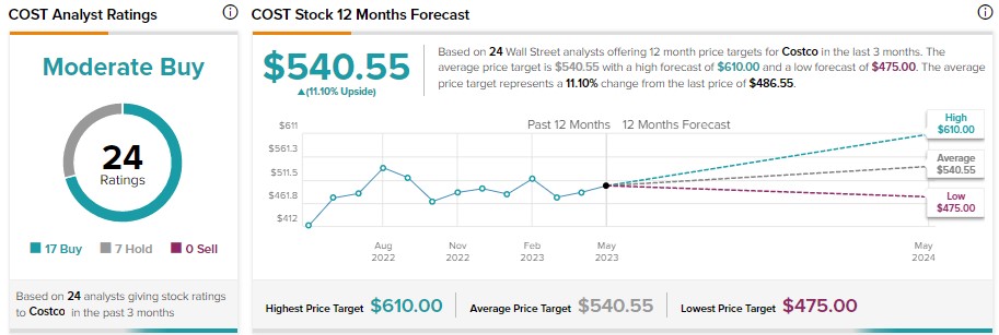 Ценностное предложение Costco (NASDAQ:COST) поддержит рост, считает аналитик