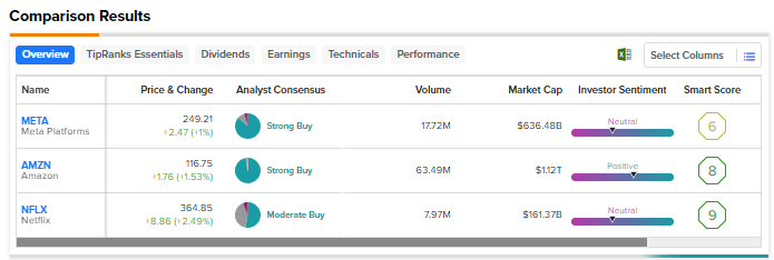 META, AMZN или NFLX: какие акции FAANG наиболее привлекательны?