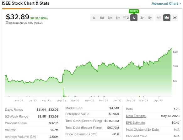 Iveric Bio (NASDAQ:ISEE) продана за 5,9 млрд долларов