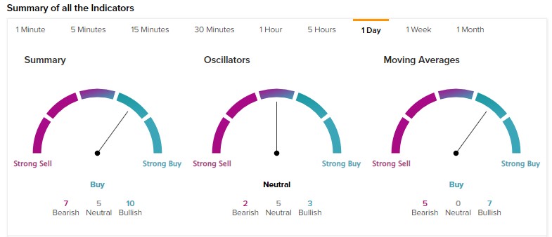 SprinkleBit  PowerShares QQQ ETF (QQQ)