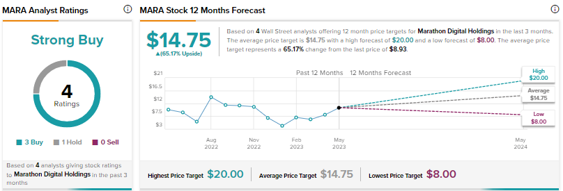 Marathon Digital (NASDAQ:MARA): Уолл-стрит видит дальнейший рост в этой криптовалюте