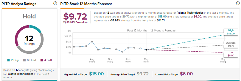 Palantir (NYSE:PLTR) Stock: Q1 Earnings Excel; Analysts Still Skeptical - TipRanks