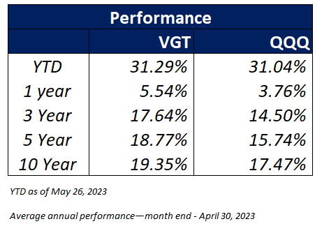 VGT против QQQ: какой ETF, ориентированный на технологии, более привлекателен?