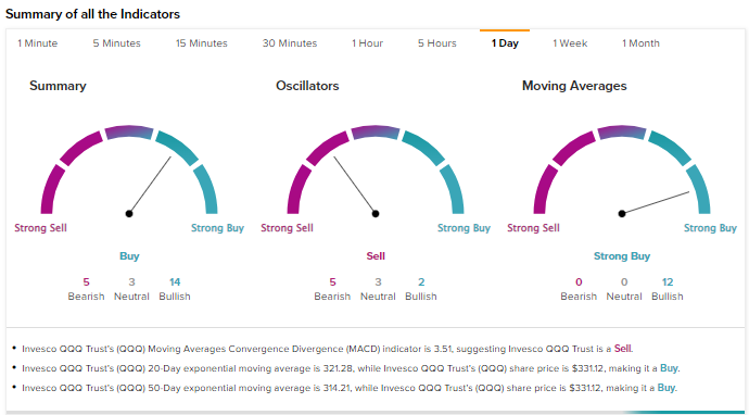 QQQ) Invesco QQQ Trust, Series 1 ETF performance metrics – Composer