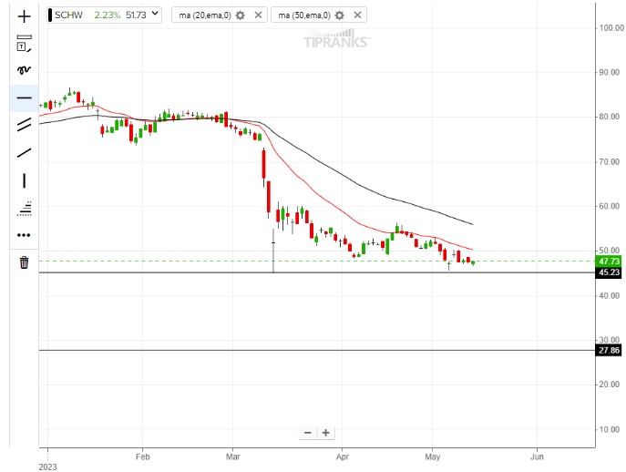 Акции Charles Schwab (NYSE:SCHW): вот что раскрывают технические инвесторы