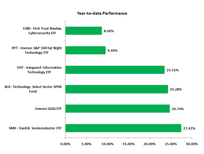 Semiconductors: An engine of innovation - Invesco QQQ ETF