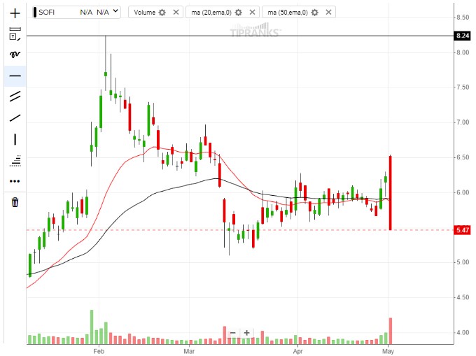 Акции SoFi (NASDAQ:SOFI): вот что показывают технические индикаторы