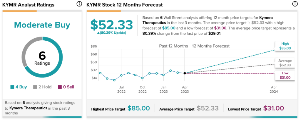 Kymera Therapeutics в восторге от любви к новому аналитику