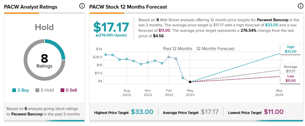 PacWest продолжает бороться с банковским кризисом