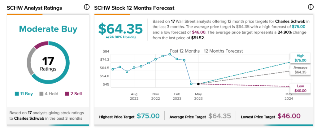 Schwab переходит к обновлению Analyst Upgrade