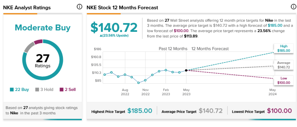 Matemático Hola Idealmente Nike (NKE) Stock Forecast, Price Targets and Analysts Predictions -  TipRanks.com