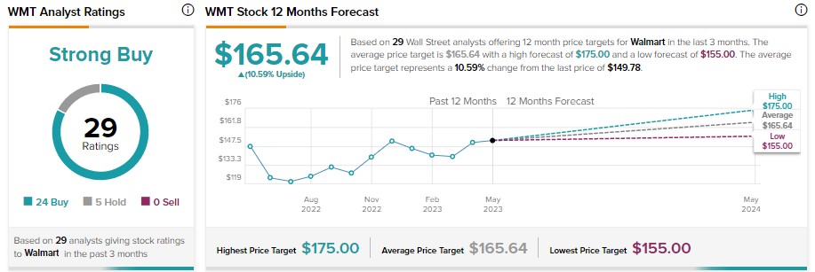 Walmart (WMT) Q1 2024