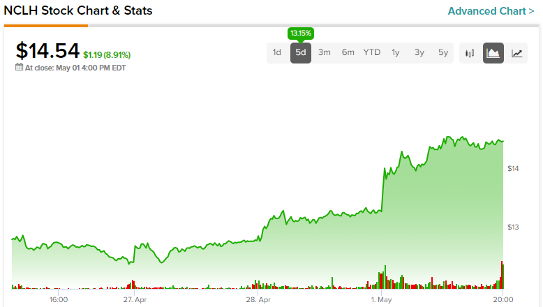 Акции Norwegian Cruise Line (NYSE:NCLH): теперь все гладко