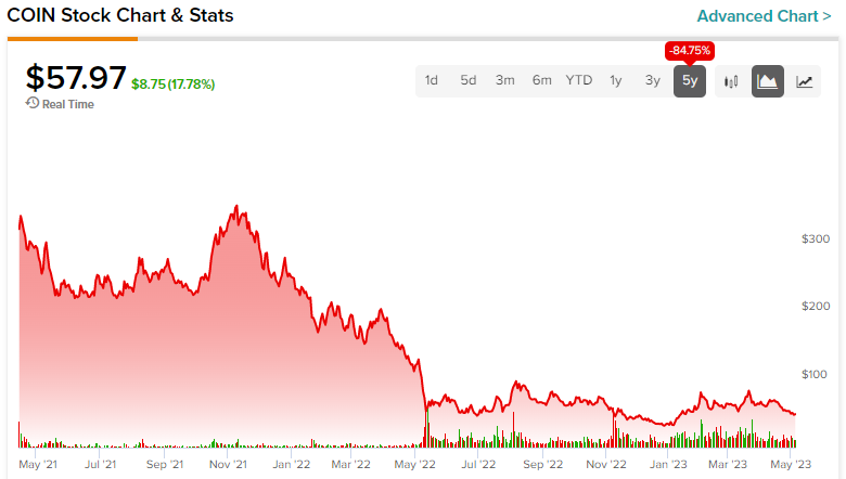 Coinbase Stock (NASDAQ:COIN): риски остаются высокими даже после первого квартала