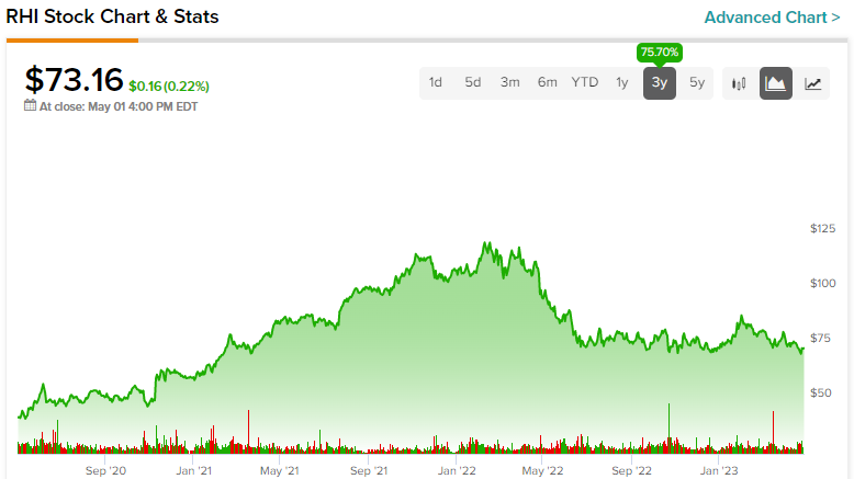 Robert Half Stock (NYSE:RHI): готов к восстановлению, если безработица вырастет