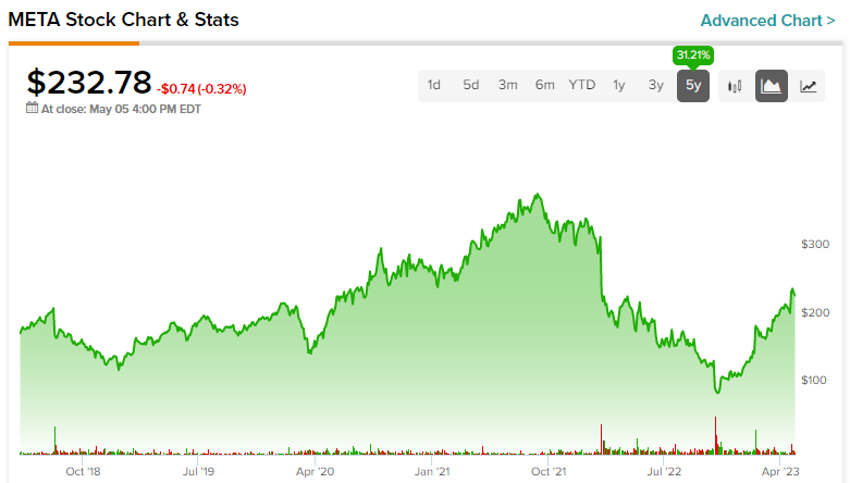 Акции Meta Platforms (NASDAQ:META): по-прежнему дешевы, несмотря на рост на 164% с минимумов