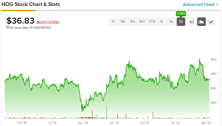 Ускорение поколений: облачное будущее Harley-Davidson (NYSE:HOG) с поколением Z