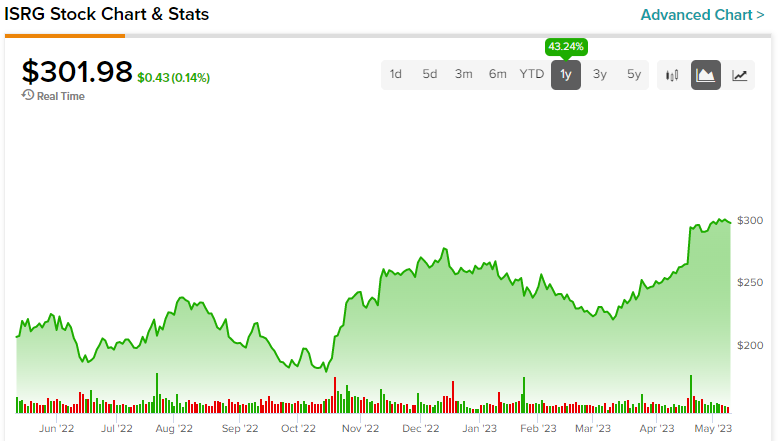 Intuitive Surgical Stock (NYSE:ISRG): стоит ли гнаться за ралли?