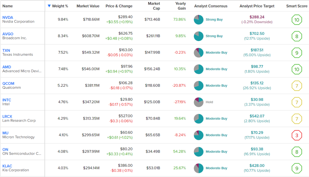 SOXX против SMH: какой ETF для полупроводников лучше?