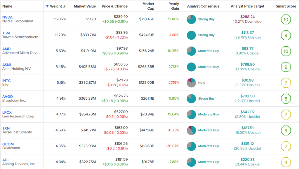 SOXX против SMH: какой ETF для полупроводников лучше?