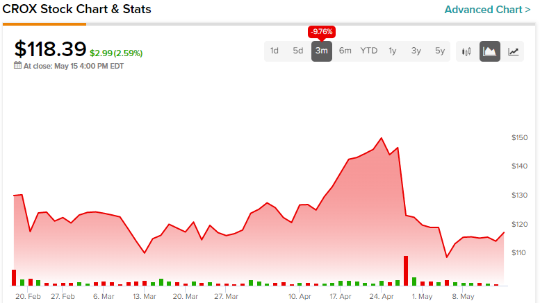 Акции Crocs (NASDAQ:CROX): доводы в пользу покупки на падении