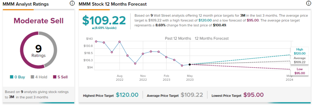 Comprehensive Analysis of 3M Company (MMM) Stock: Price, Dividend, and  Forecast