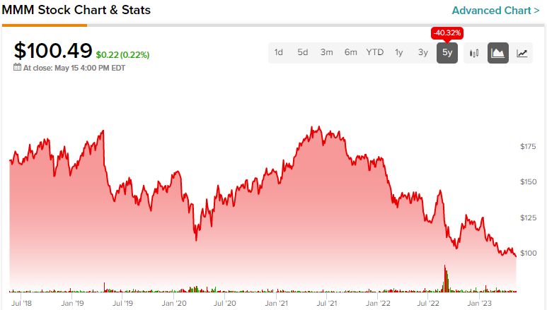 Will 3M Stock (NYSE:MMM) Lose its Dividend Aristocrat Status