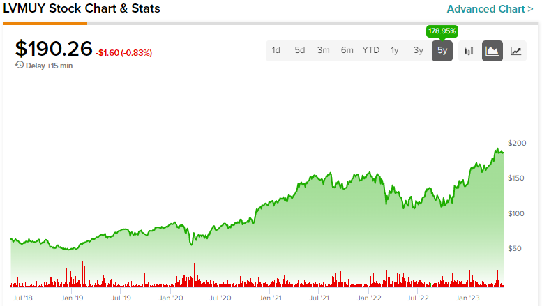 Lvmh Moet Hennessy Louis Vuitton Dividend Yield