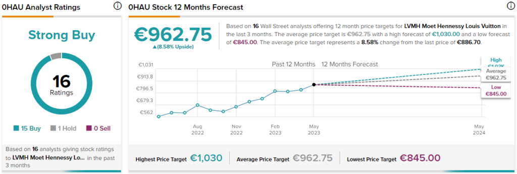 LVMH Moet Hennessy Louis Vuitton SE (0HAU) Share Forecast, Price