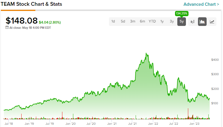 Atlassian (NASDAQ:TEAM): ИИ может не спасти акции