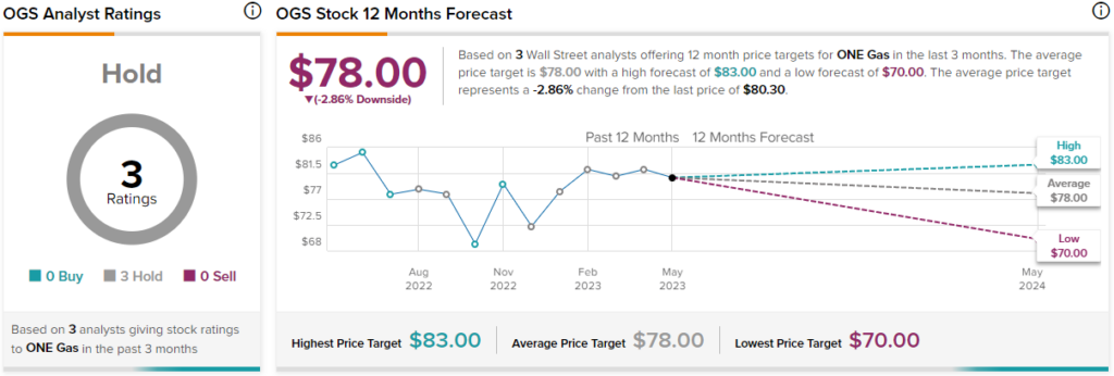 ONE Gas (NYSE: OGS): акции роста дивидендов, способные хорошо спать ночью