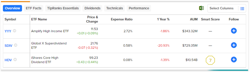 HDV: этот дивидендный ETF доказывает, что высокая доходность не всегда лучше