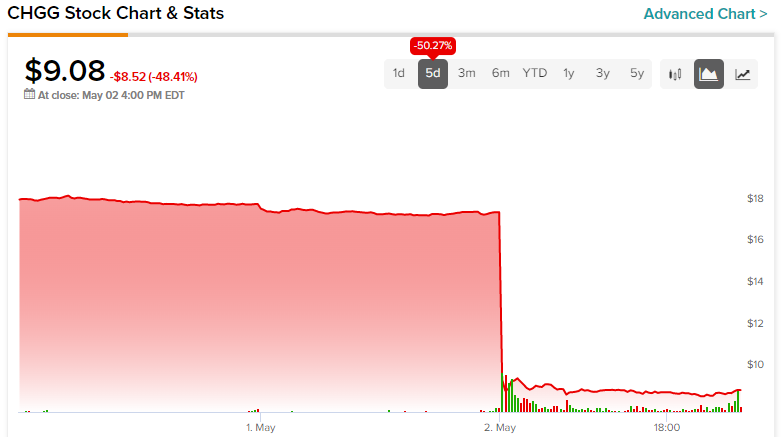 Chegg Stock (NYSE:CHGG): не наказывайте генерального директора за жестокую честность