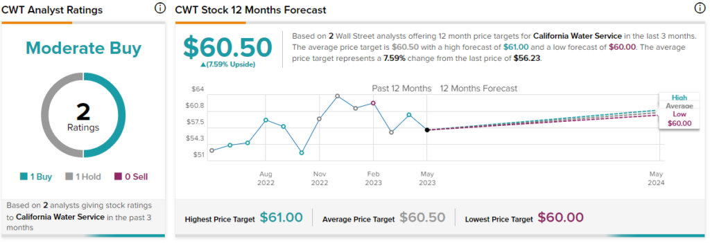 Скидка 22% на максимумы. Можно ли покупать акции California Water Service (NYSE:CWT)?