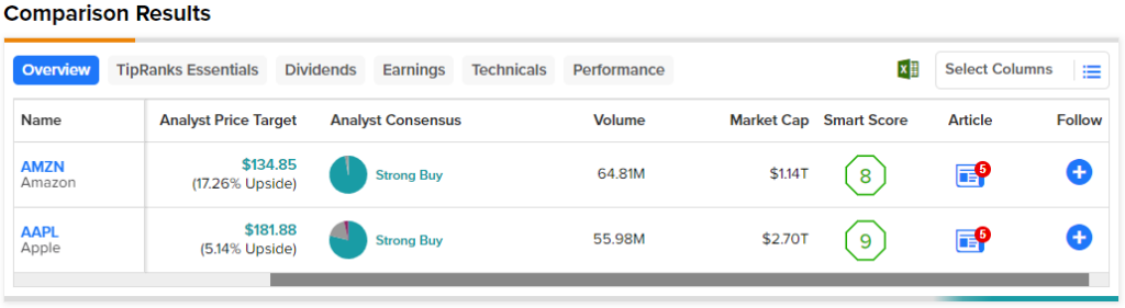 AMZN против AAPL: какие акции крупных технологических компаний лучше?