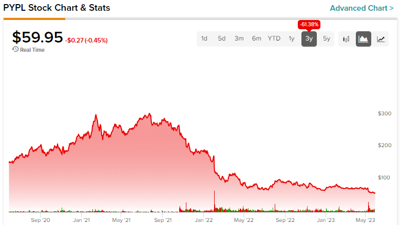 Pypl stock price discount today