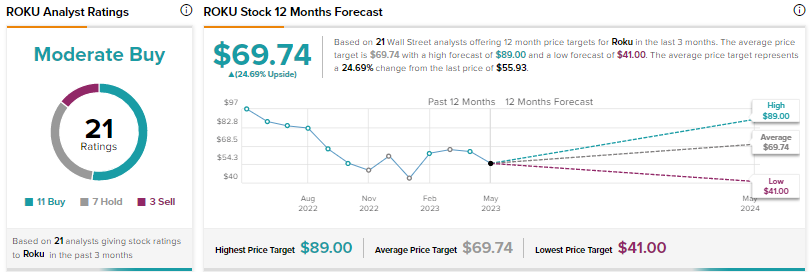 Roku Stock: Why Wall Street Has Vastly Diverging Price Targets – The  Hollywood Reporter