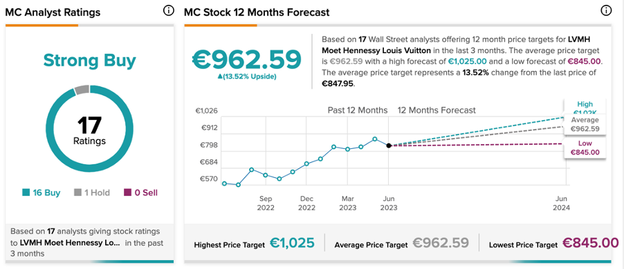 LVMH Moet Hennessy Louis Vuitton SE (0HAU) Share Forecast, Price